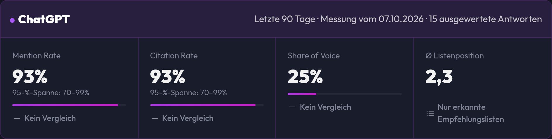 Die Kennzahlen einer Plattform: Mention Rate, Citation Rate, Share of Voice und Listenposition