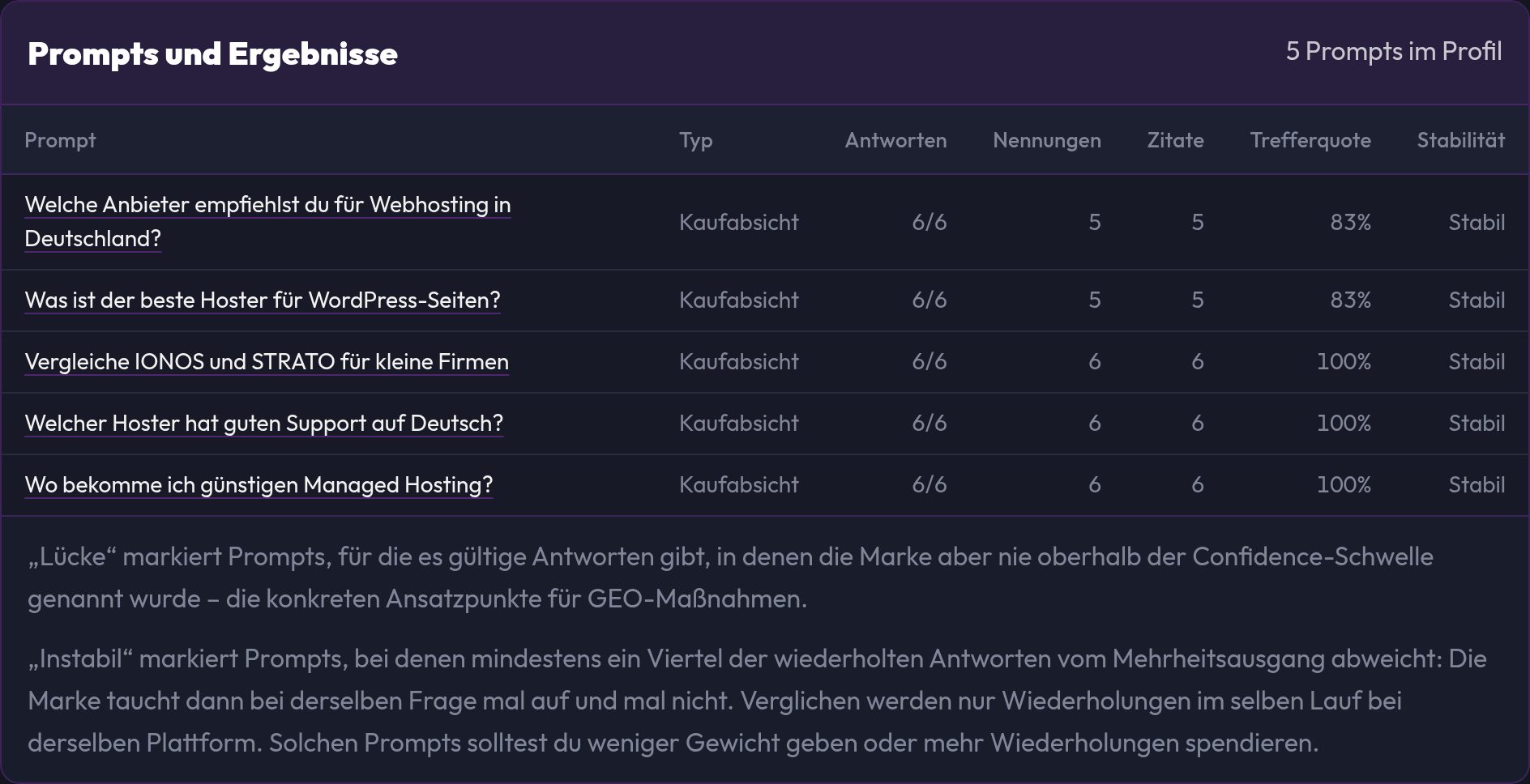 Die Tabelle Prompts und Ergebnisse mit Antworten, Nennungen, Zitaten und Trefferquote