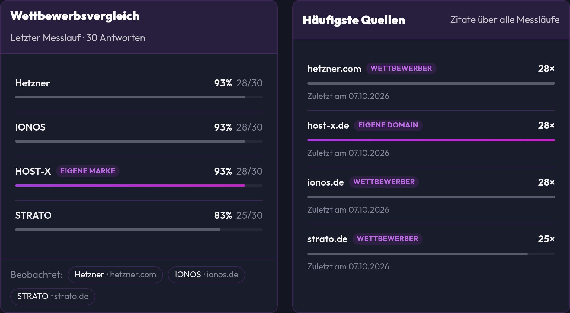 Wettbewerbsvergleich und häufigste Quellen in der AI-Visibility-Auswertung