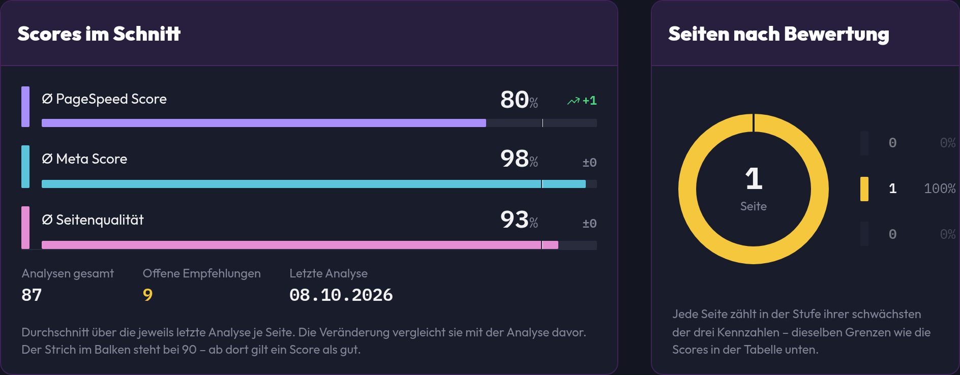 Das Dashboard mit den Karten Scores im Schnitt und Seiten nach Bewertung
