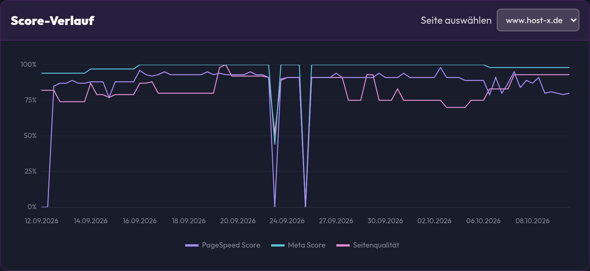 Der Score-Verlauf einer Seite mit den Linien für PageSpeed, Meta und Seitenqualität