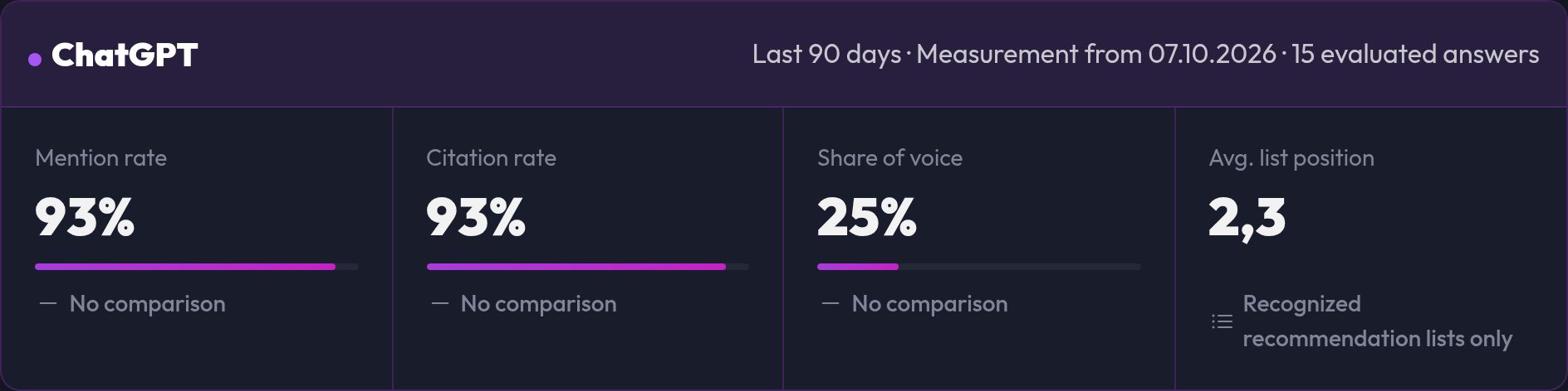 The key figures of one platform: mention rate, citation rate, share of voice and list position
