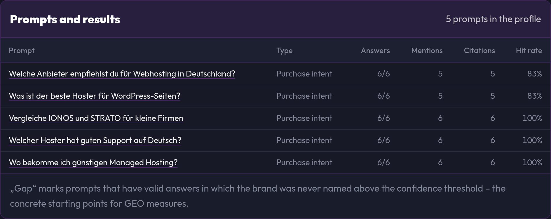 The Prompts and results table with answers, mentions, citations and hit rate
