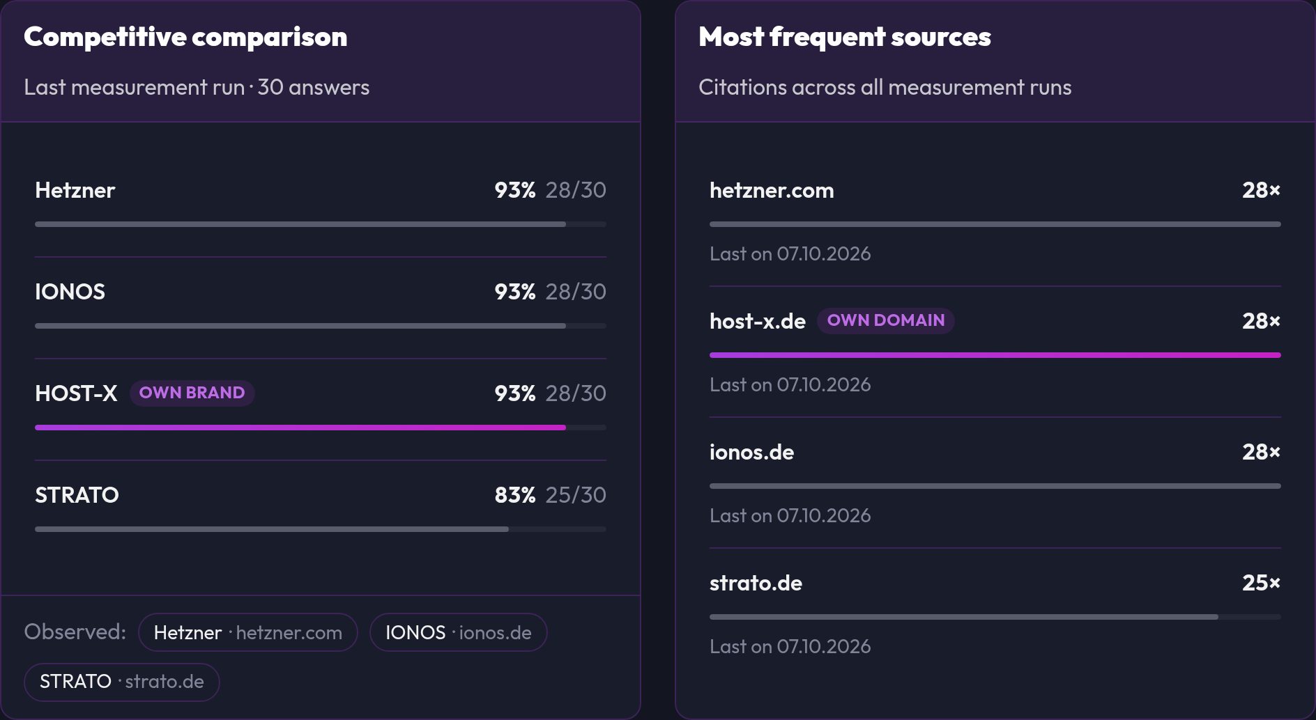 Competitor comparison and most frequent sources in the AI Visibility report