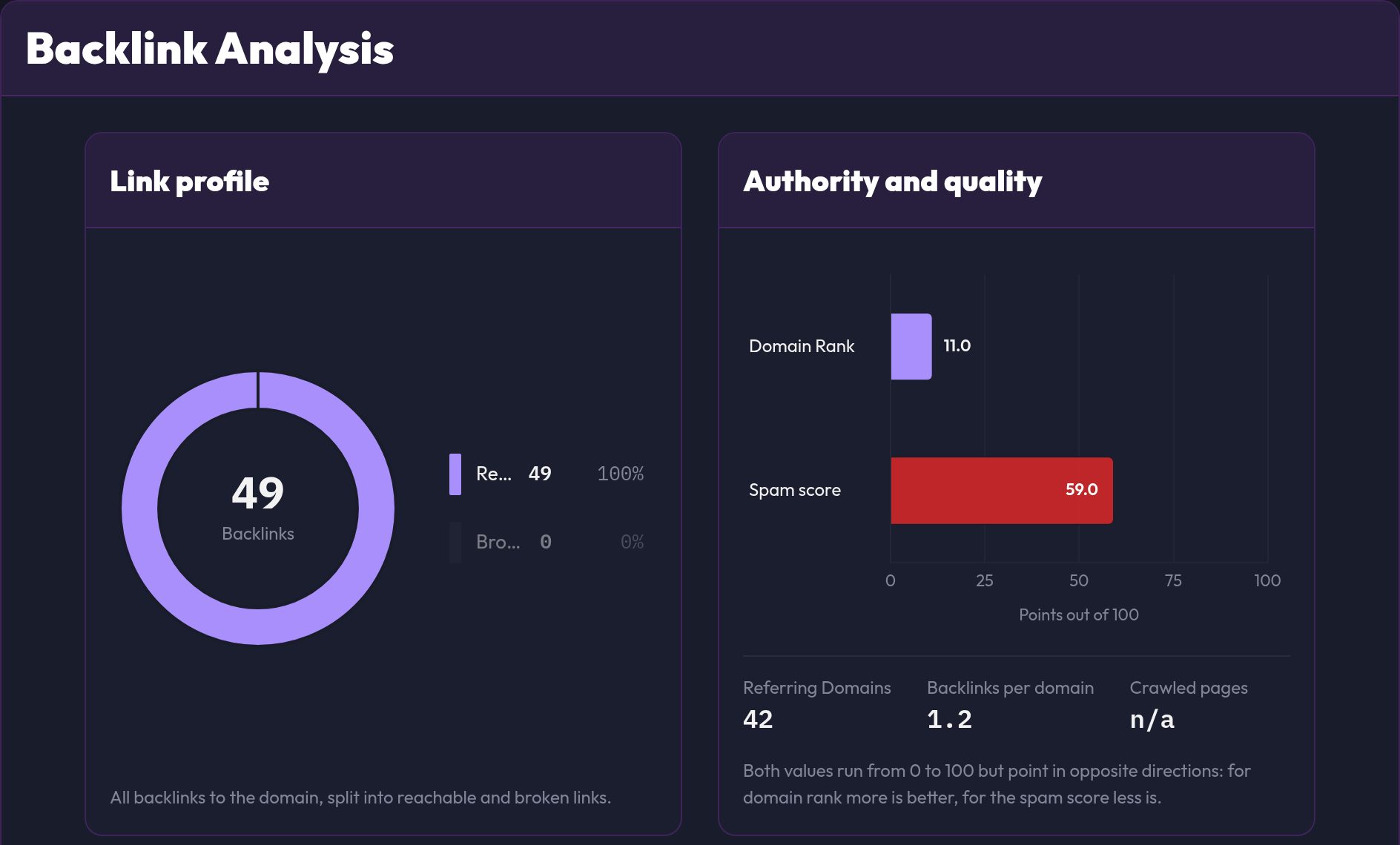 The backlink analysis with the Link profile and Authority and quality cards
