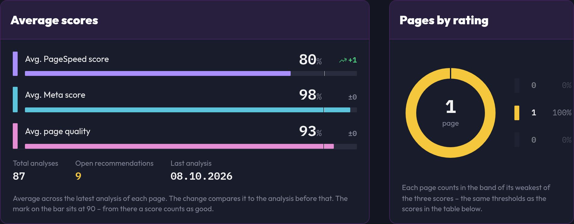 The dashboard with the Average scores and Pages by rating cards