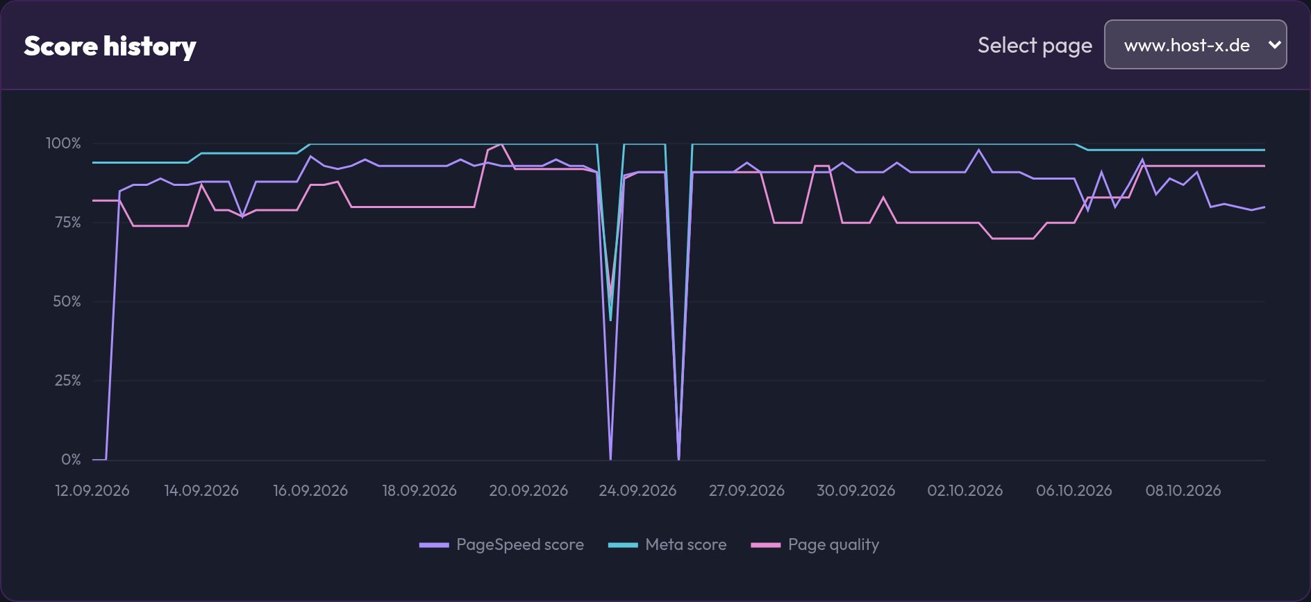 The score history of a page with lines for PageSpeed, meta and page quality