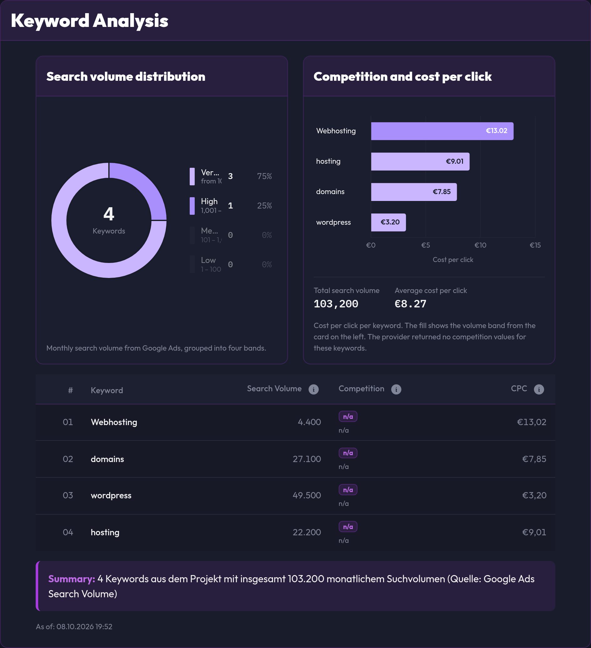 The keyword analysis with search volume distribution, competition and cost per click, and the keyword table