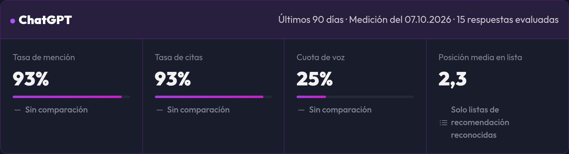 Las cifras clave de una plataforma: tasa de mención, tasa de citas, cuota de voz y posición en listas
