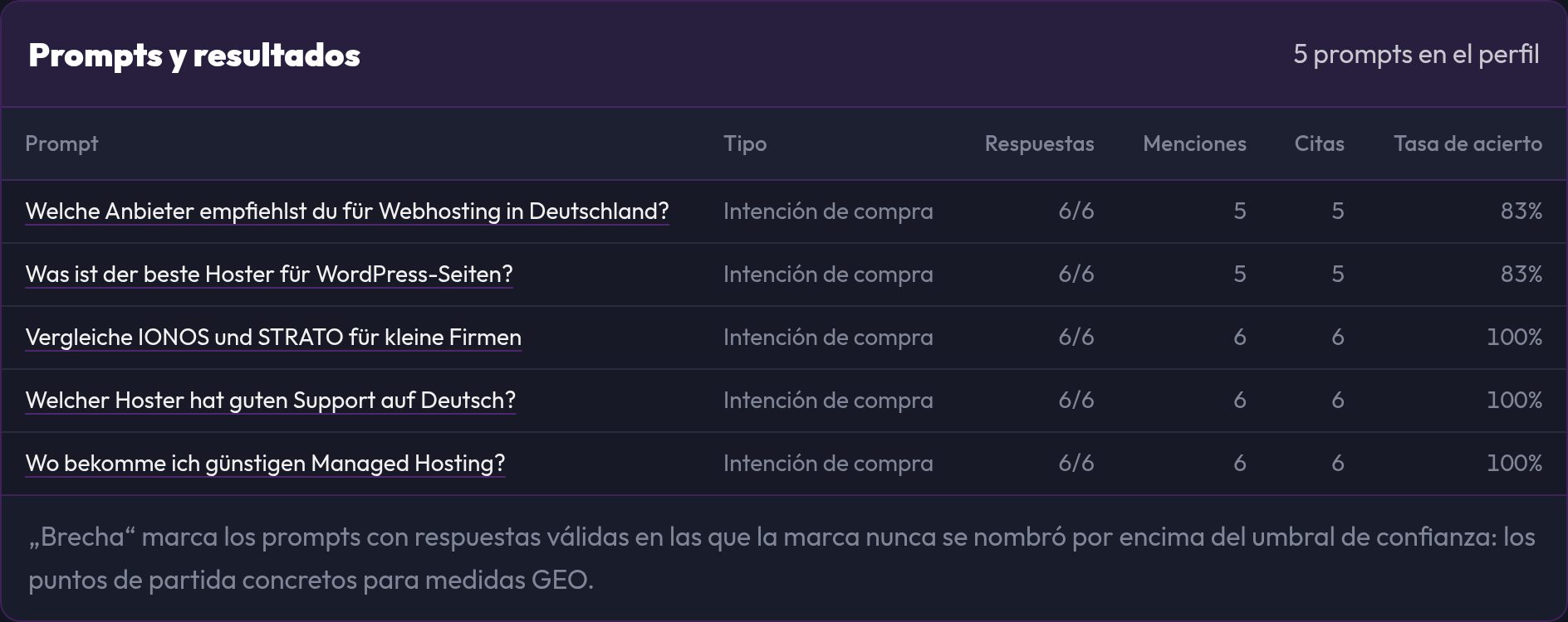 La tabla Prompts y resultados con respuestas, menciones, citas y tasa de acierto
