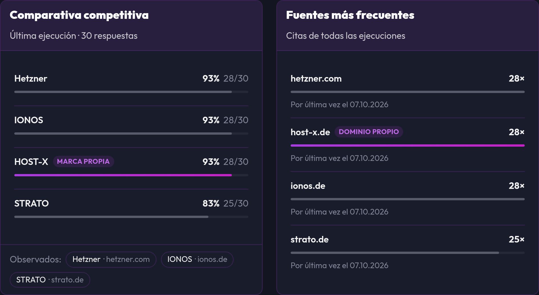 Comparación con la competencia y fuentes más frecuentes en la evaluación de AI Visibility