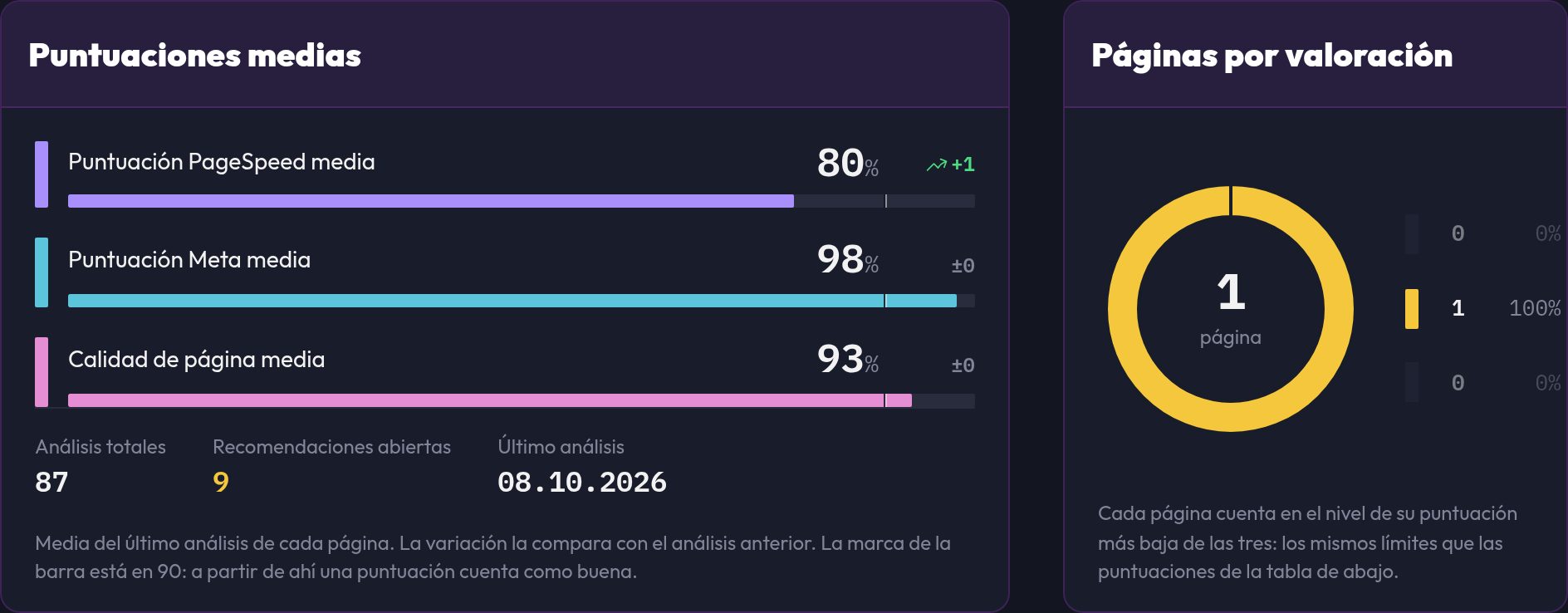 El panel con las tarjetas Puntuaciones medias y Páginas por valoración