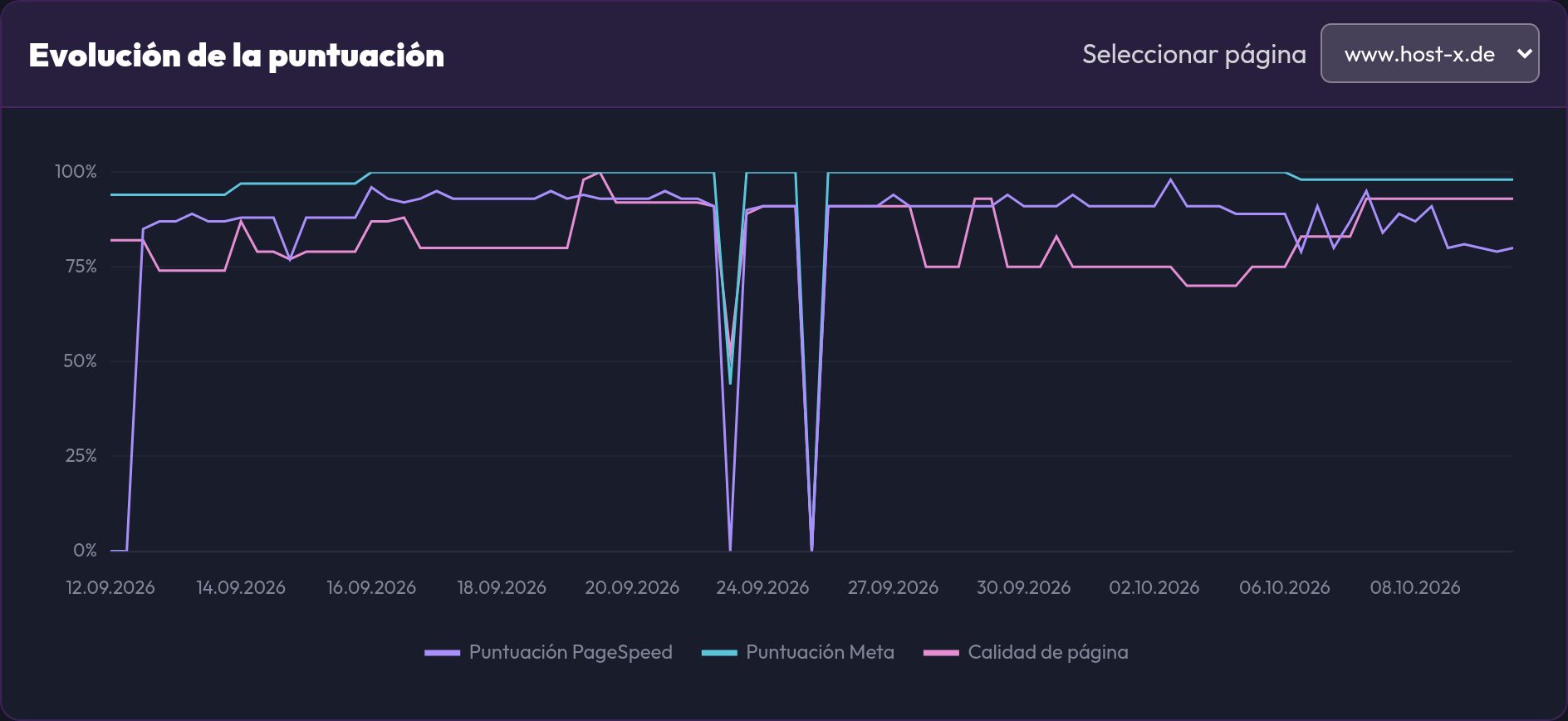 La evolución de las puntuaciones de una página con las líneas de PageSpeed, Meta y calidad de página