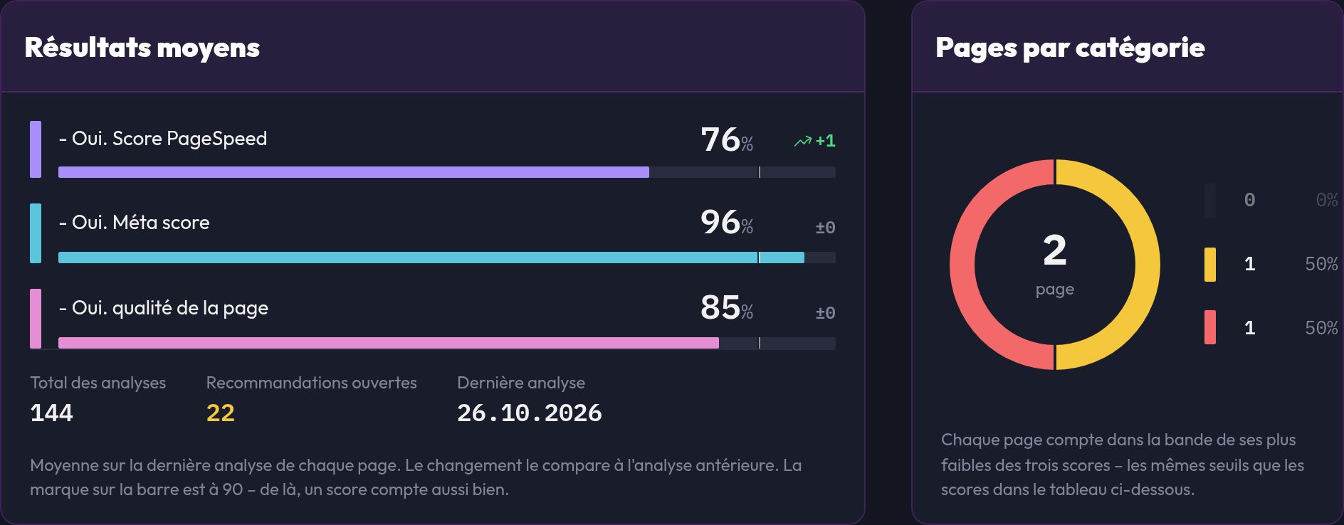 Le dashboard avec les scores moyens et les pages par cartes de notation