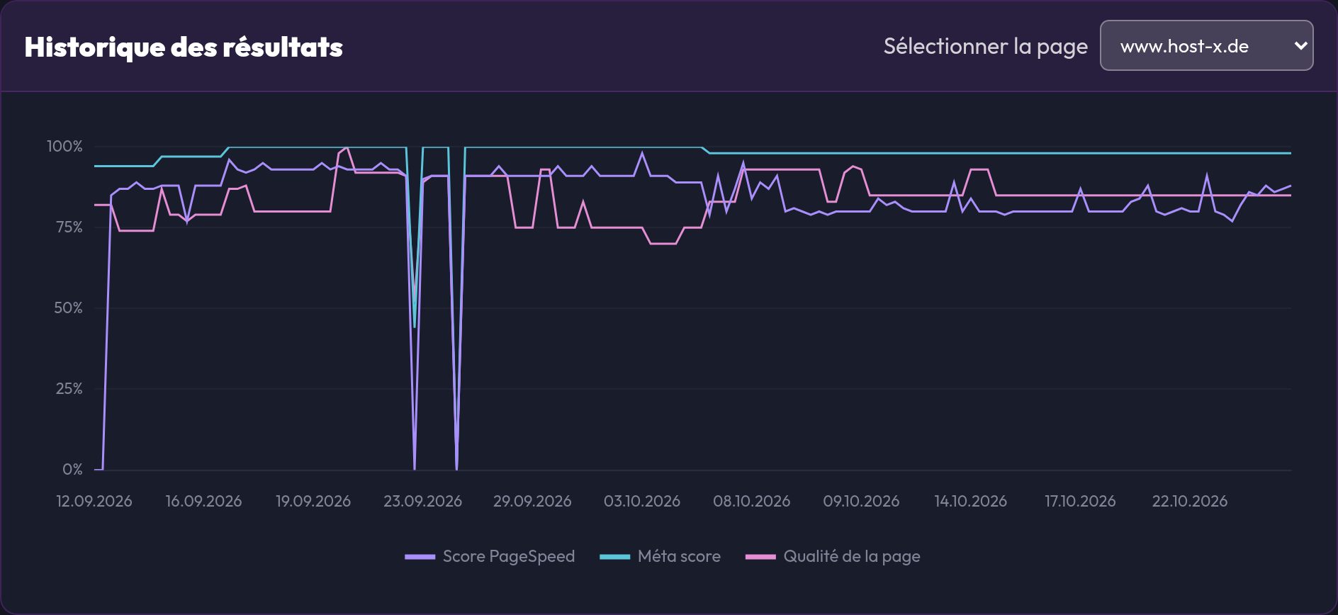 Historique des partitions d'une page avec des lignes pour PageSpeed, méta et qualité de la page