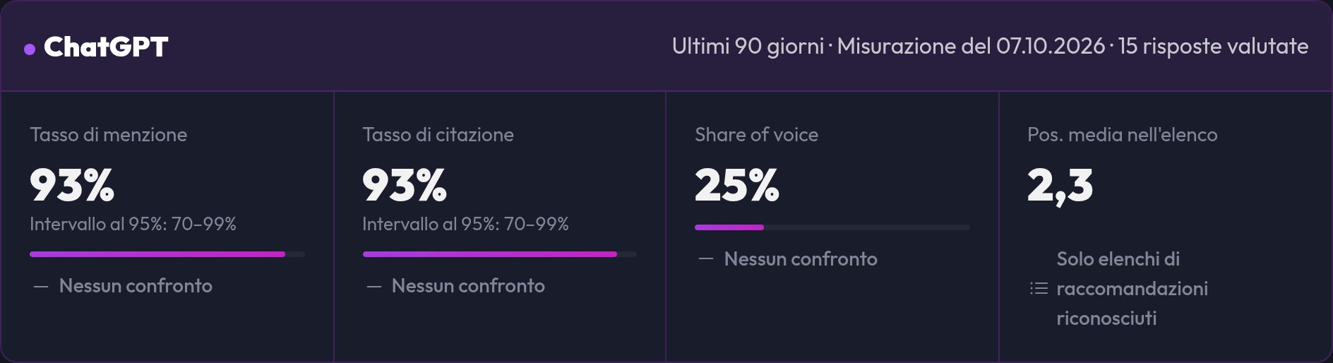 Le metriche di una piattaforma: tasso di menzione, tasso di citazione, share of voice e posizione nell'elenco