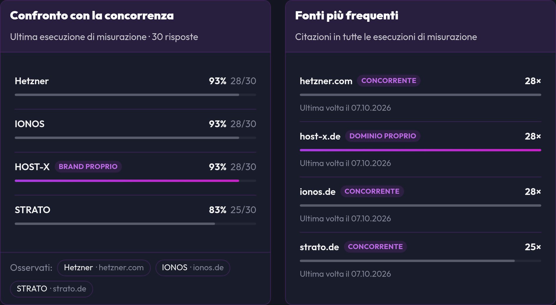Confronto con la concorrenza e fonti più frequenti nell'analisi AI Visibility