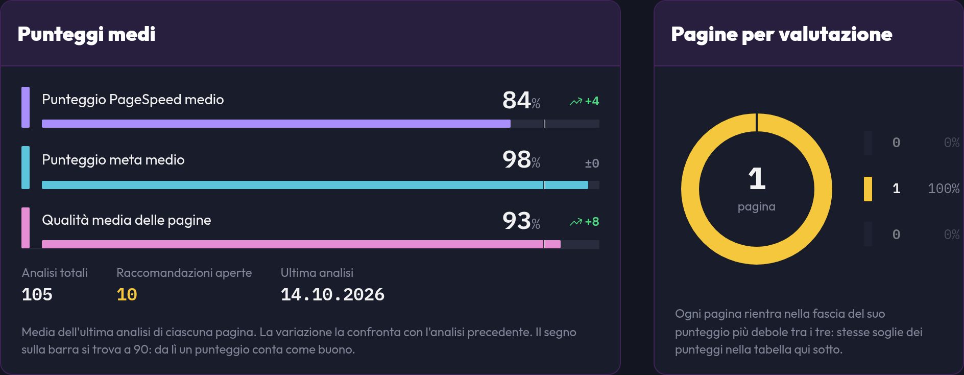 La dashboard con le schede Punteggi medi e Pagine per valutazione