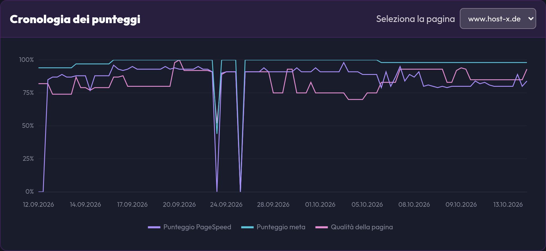 La cronologia dei punteggi di una pagina con le linee per PageSpeed, meta e qualità della pagina