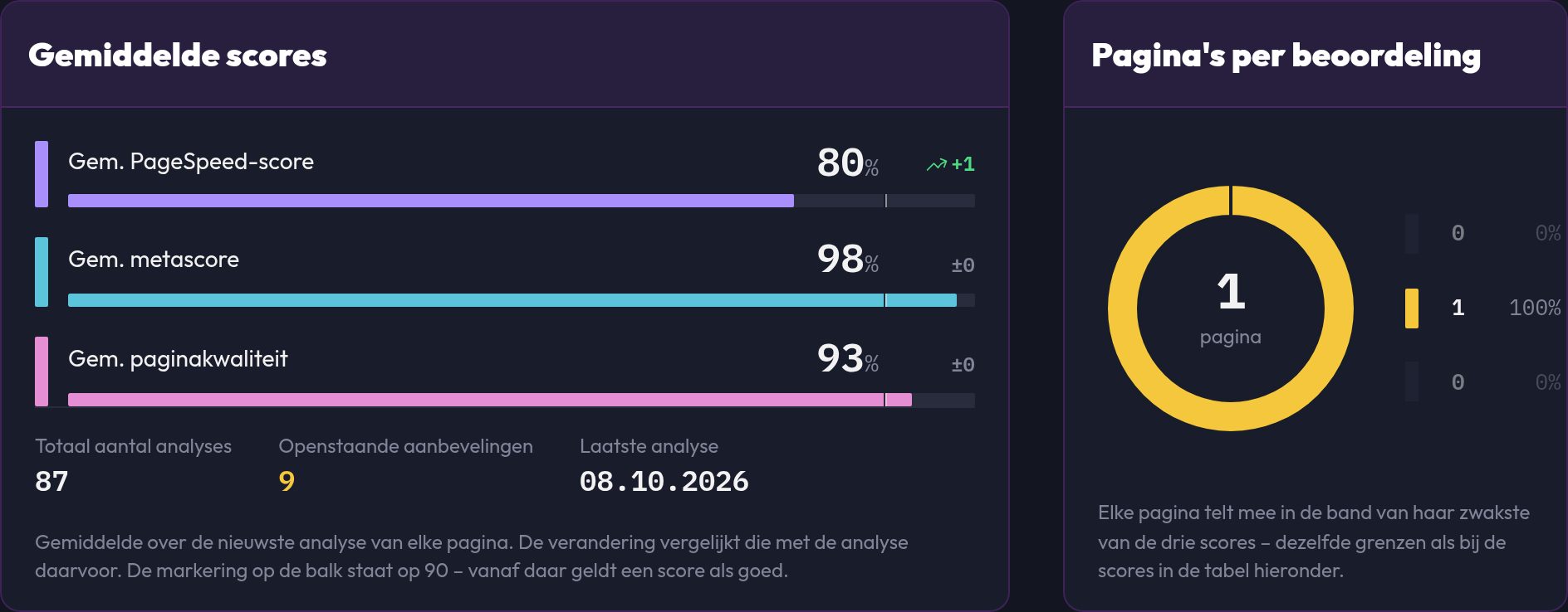 Het dashboard met de kaarten Gemiddelde scores en Pagina's per beoordeling