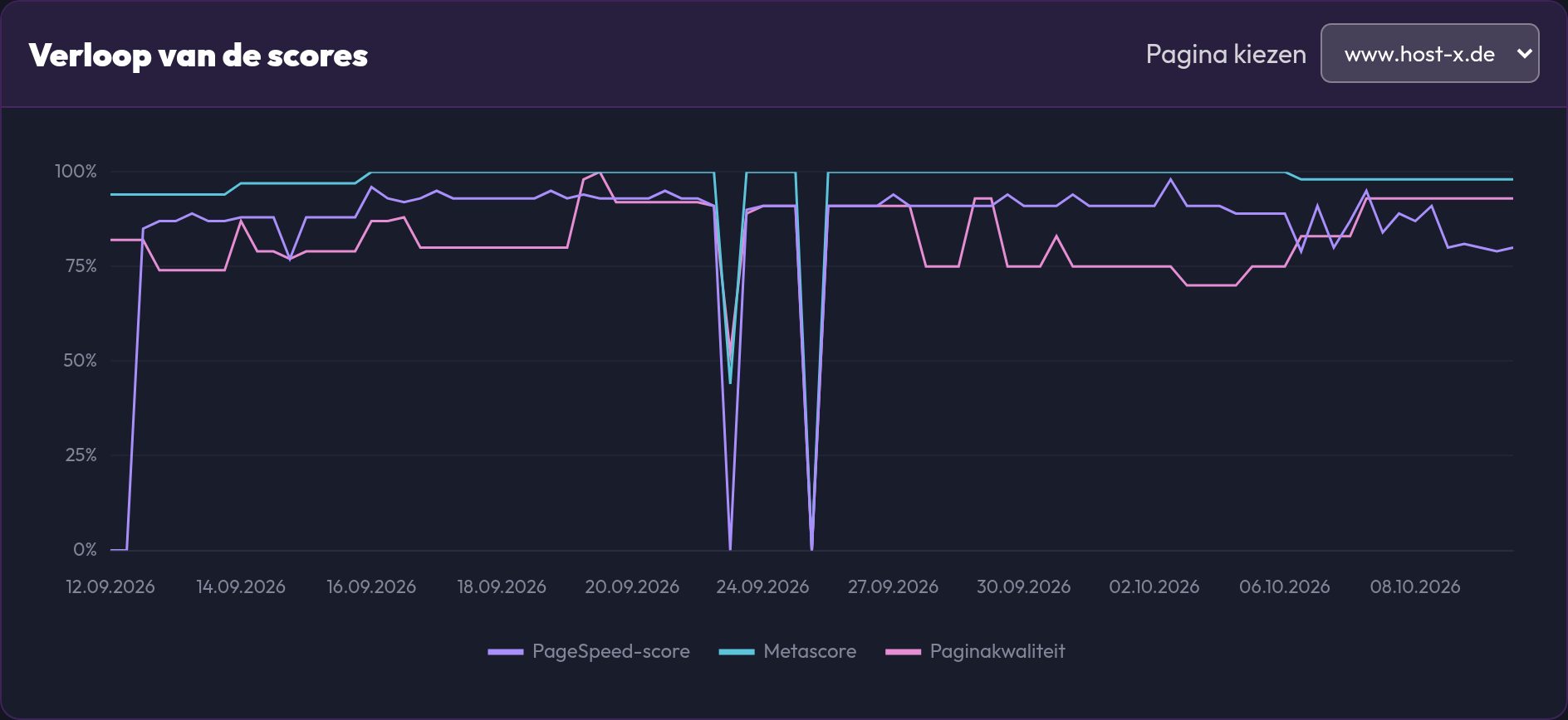 Het scoreverloop van een pagina met lijnen voor PageSpeed, meta en paginakwaliteit