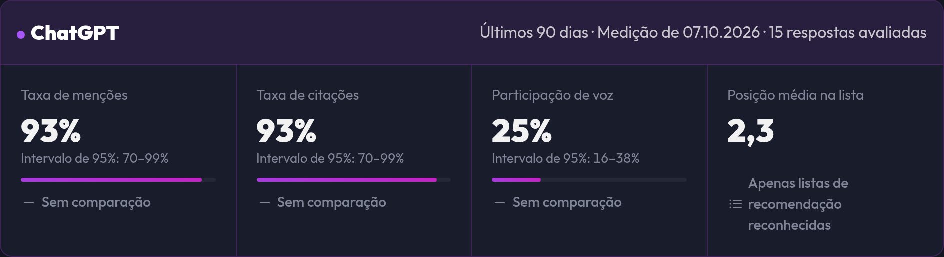 As métricas de uma plataforma: Mention Rate, Citation Rate, Share of Voice e posição na lista
