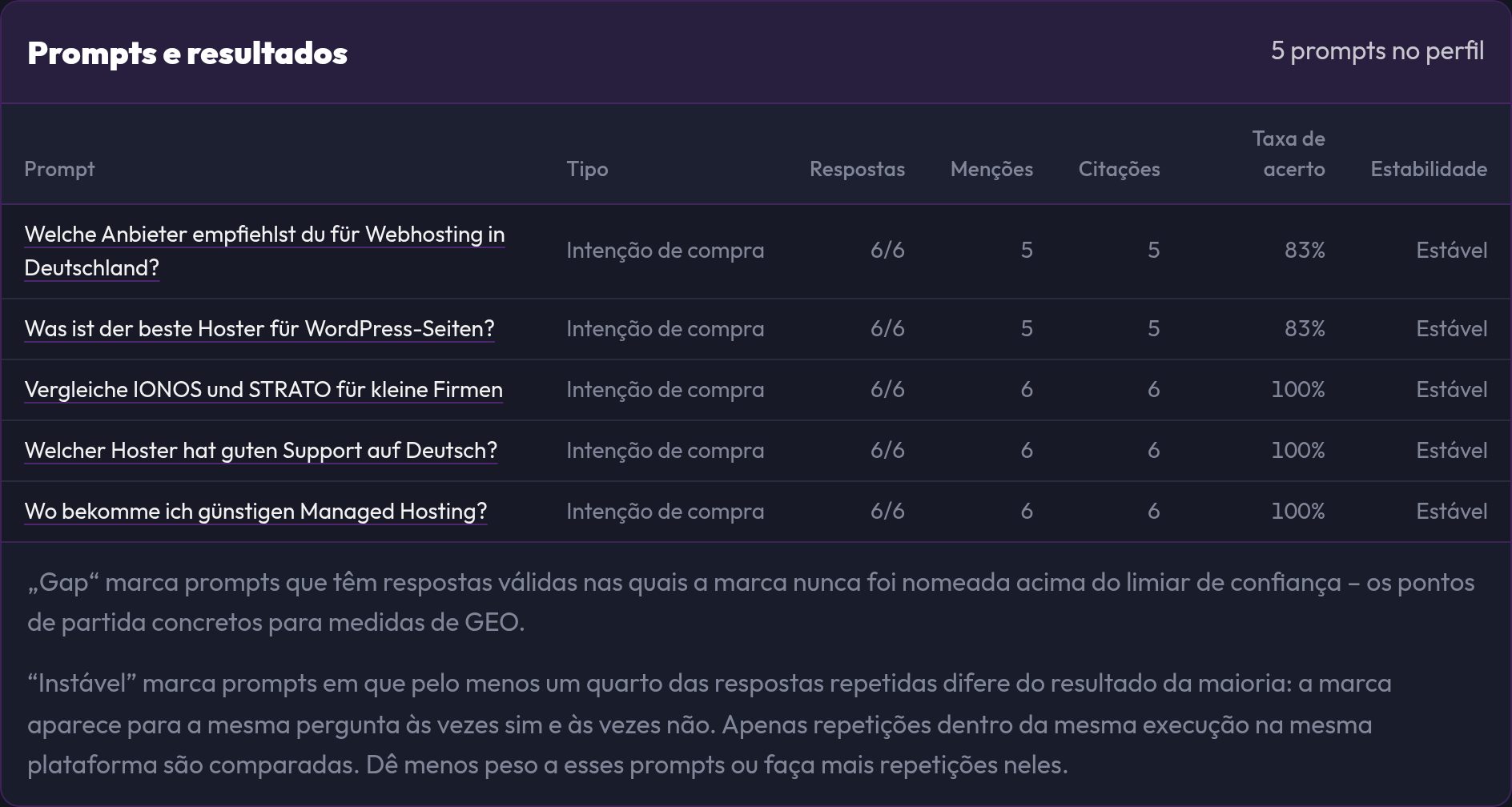 A tabela Prompts e resultados com respostas, menções, citações e taxa de acerto
