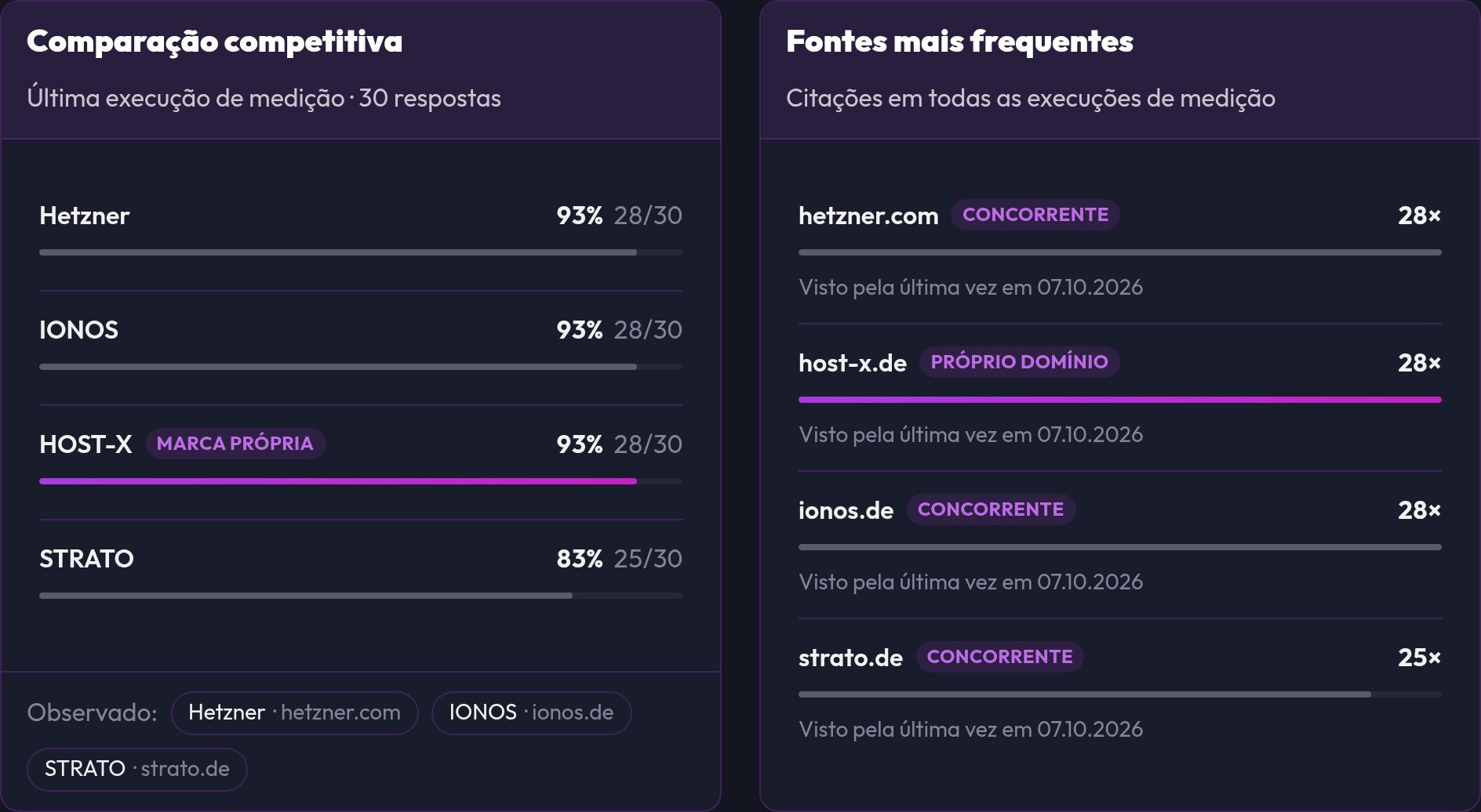 Comparação com concorrentes e fontes mais frequentes na análise de AI Visibility