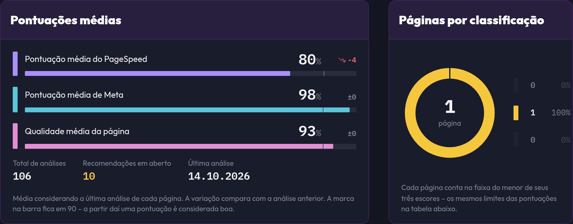 O Dashboard com os cards Pontuações em média e Sites por avaliação