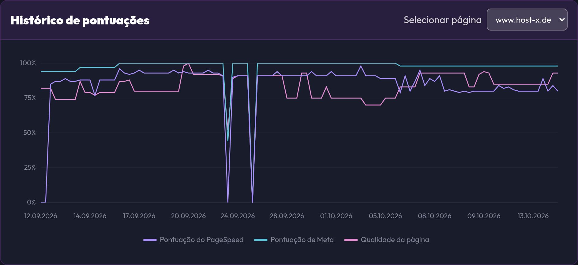 A evolução da pontuação de um site com as linhas para PageSpeed, Meta e Qualidade da página