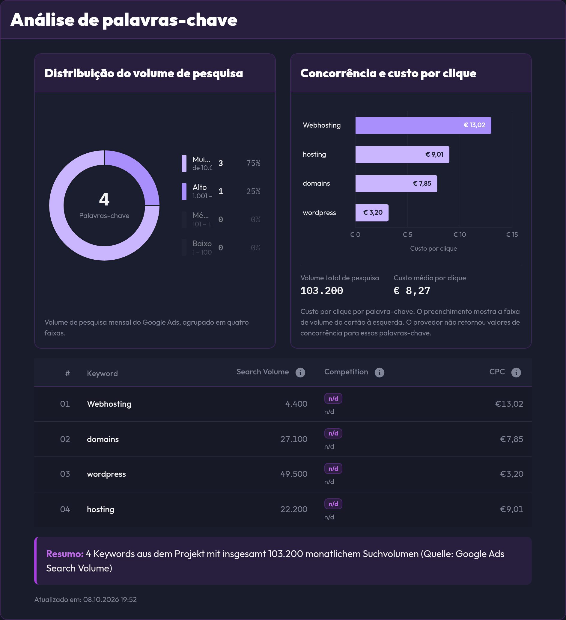 A análise de palavras-chave com distribuição do volume de busca, concorrência e preço por clique e a tabela de palavras-chave