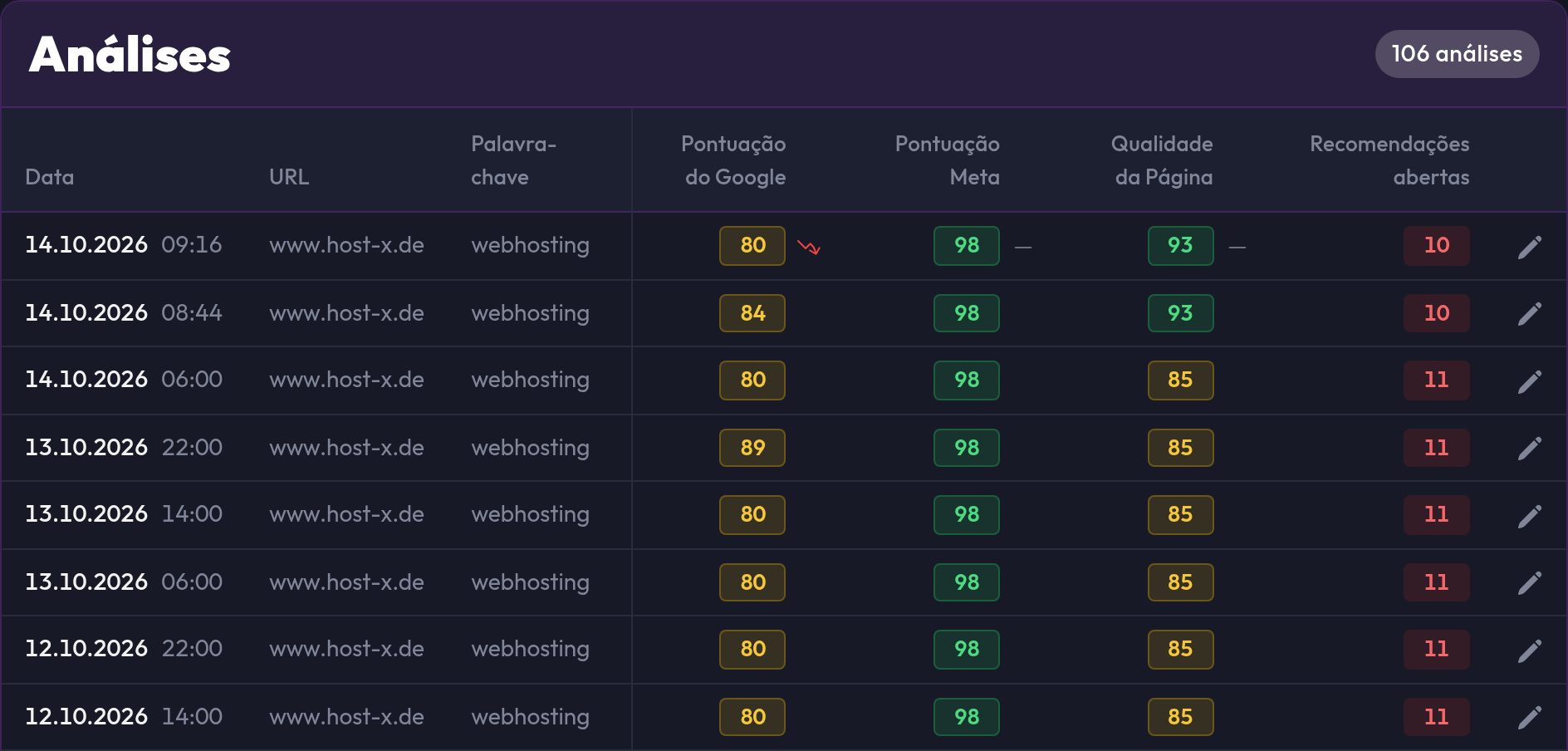 A lista em Análises com data, URL, palavra‑chave e os três scores